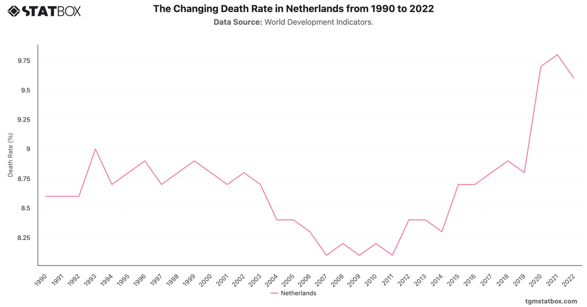 The Changing Death Rate in Netherlands from 1990 to 2022|Chart|TGM StatBox