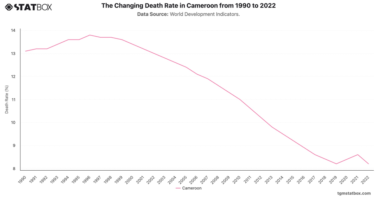The Changing Death Rate in Cameroon from 1990 to 2022|Chart|TGM StatBox
