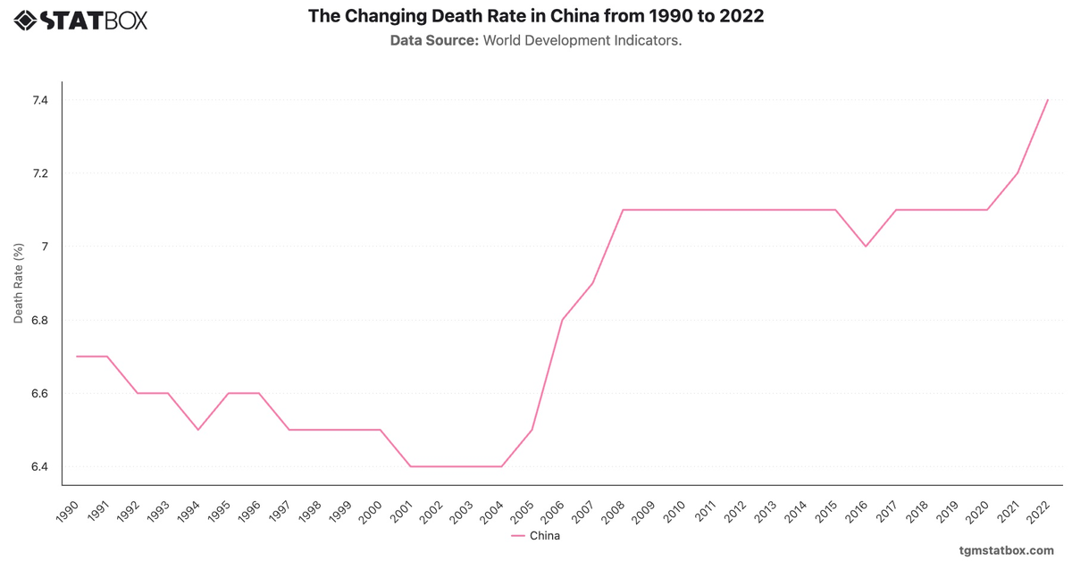 The Changing Death Rate in China from 1990 to 2022|Chart|TGM StatBox