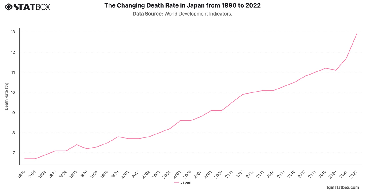 The Changing Death Rate in Japan from 1990 to 2022|Chart|TGM StatBox
