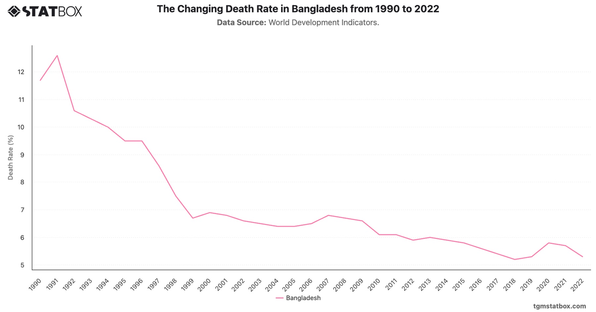 The Changing Death Rate in Bangladesh from 1990 to 2022|Chart|TGM StatBox
