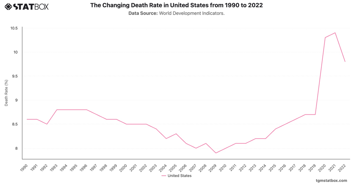 The Changing Death Rate in United States from 1990 to 2022|Chart|TGM StatBox