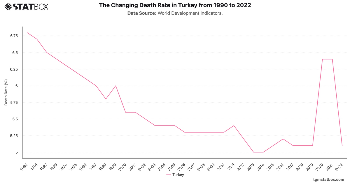 The Changing Death Rate in Turkey from 1990 to 2022|Chart|TGM StatBox
