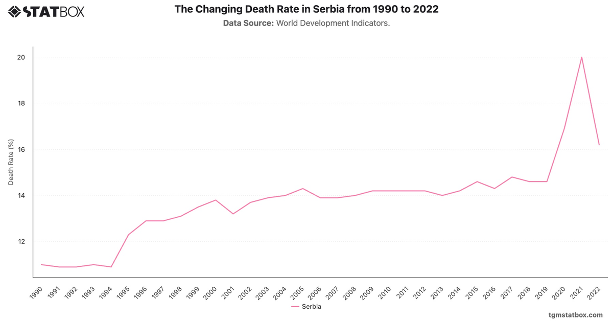 The Changing Death Rate in Serbia from 1990 to 2022|Chart|TGM StatBox