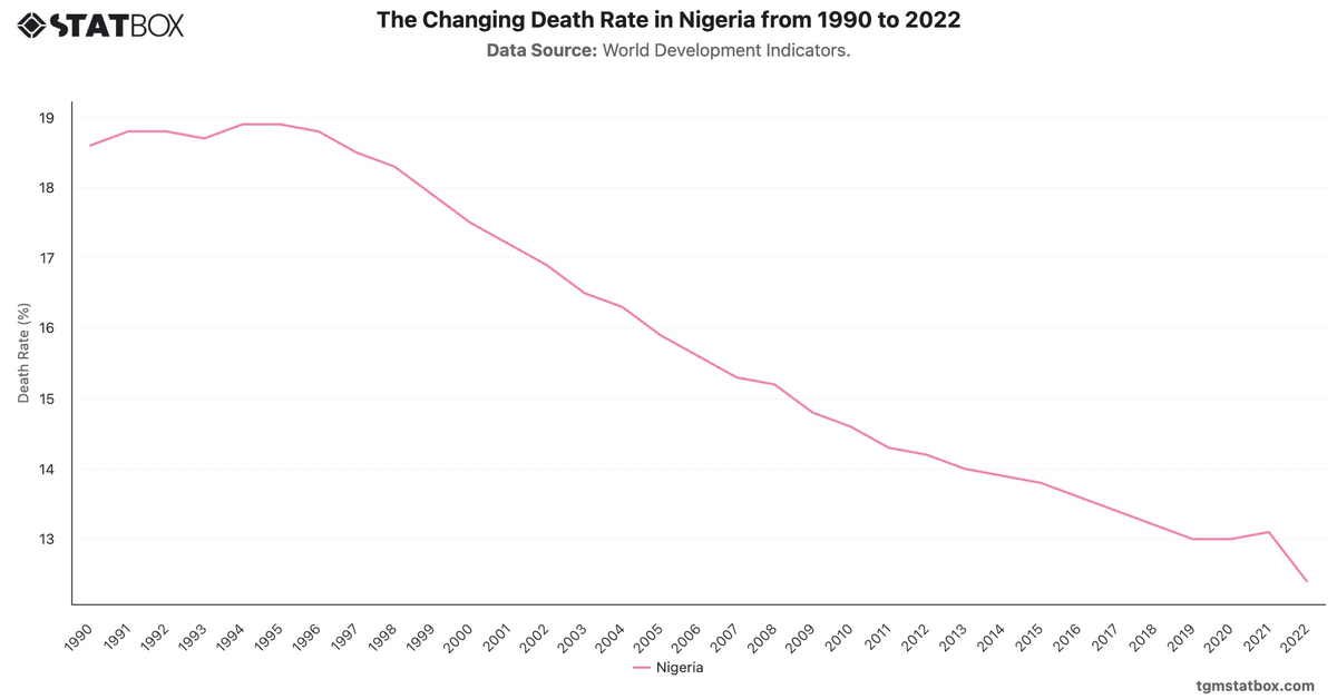 The Changing Death Rate in Nigeria from 1990 to 2022|Chart|TGM StatBox