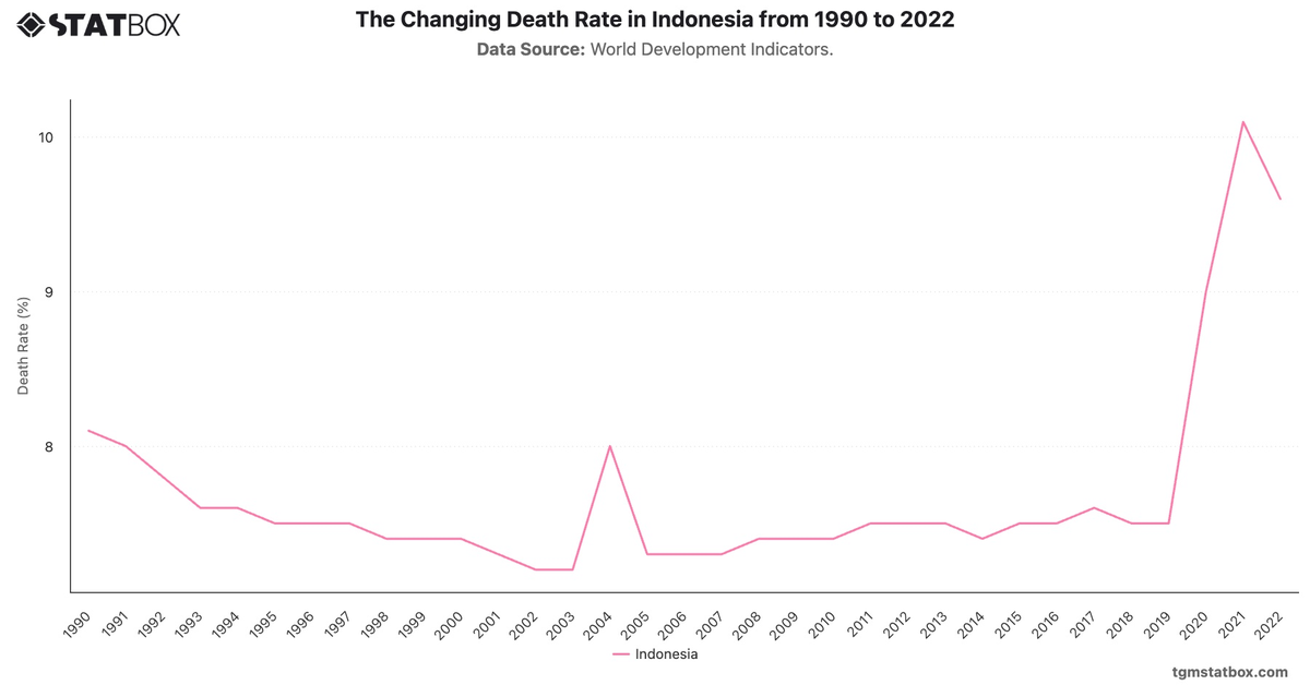 The Changing Death Rate in Indonesia from 1990 to 2022|Chart|TGM StatBox