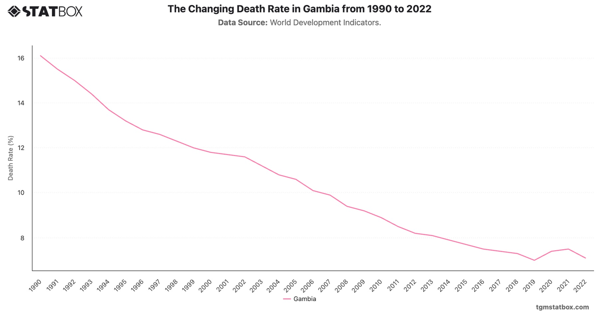 The Changing Death Rate in Gambia from 1990 to 2022|Chart|TGM StatBox