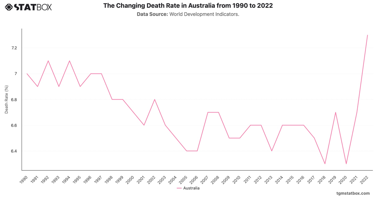 The Changing Death Rate in Australia from 1990 to 2022|Chart|TGM StatBox