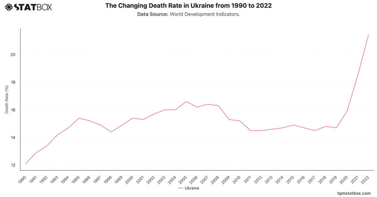 The Changing Death Rate in Ukraine from 1990 to 2022|Chart|TGM StatBox