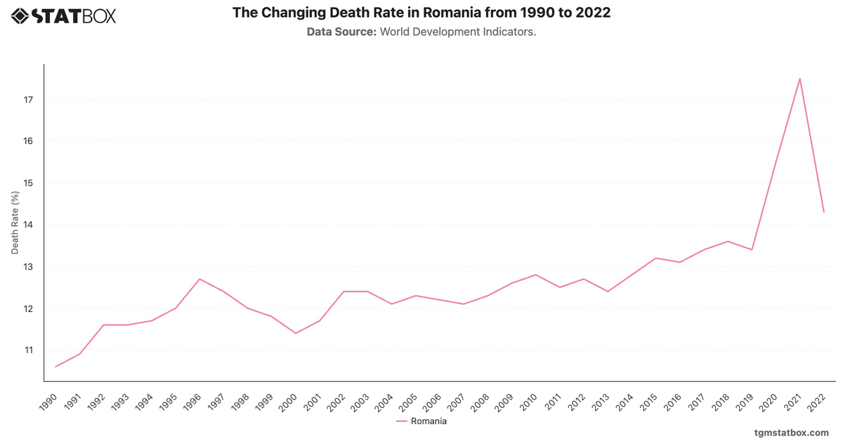 The Changing Death Rate in Romania from 1990 to 2022|Chart|TGM StatBox