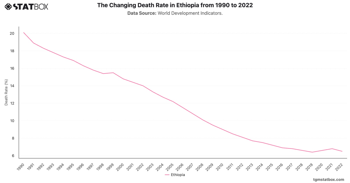 The Changing Death Rate in Ethiopia from 1990 to 2022|Chart|TGM StatBox