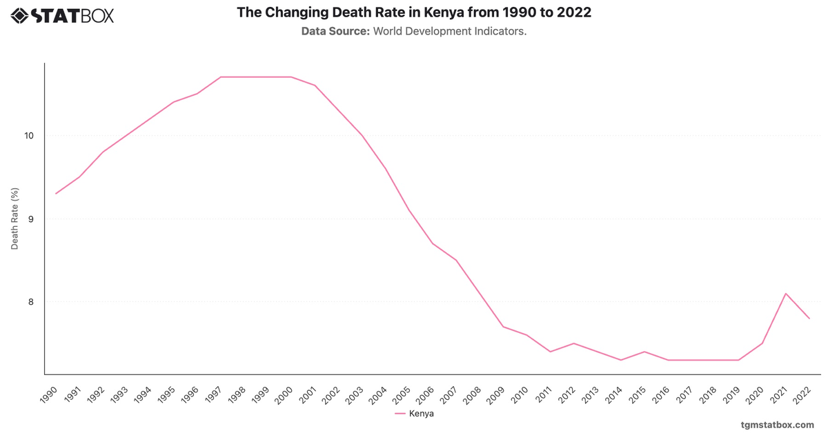 The Changing Death Rate in Kenya from 1990 to 2022|Chart|TGM StatBox
