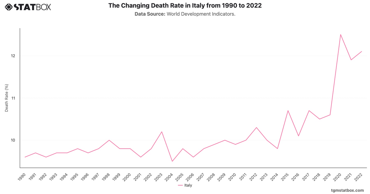 The Changing Death Rate in Italy from 1990 to 2022|Chart|TGM StatBox