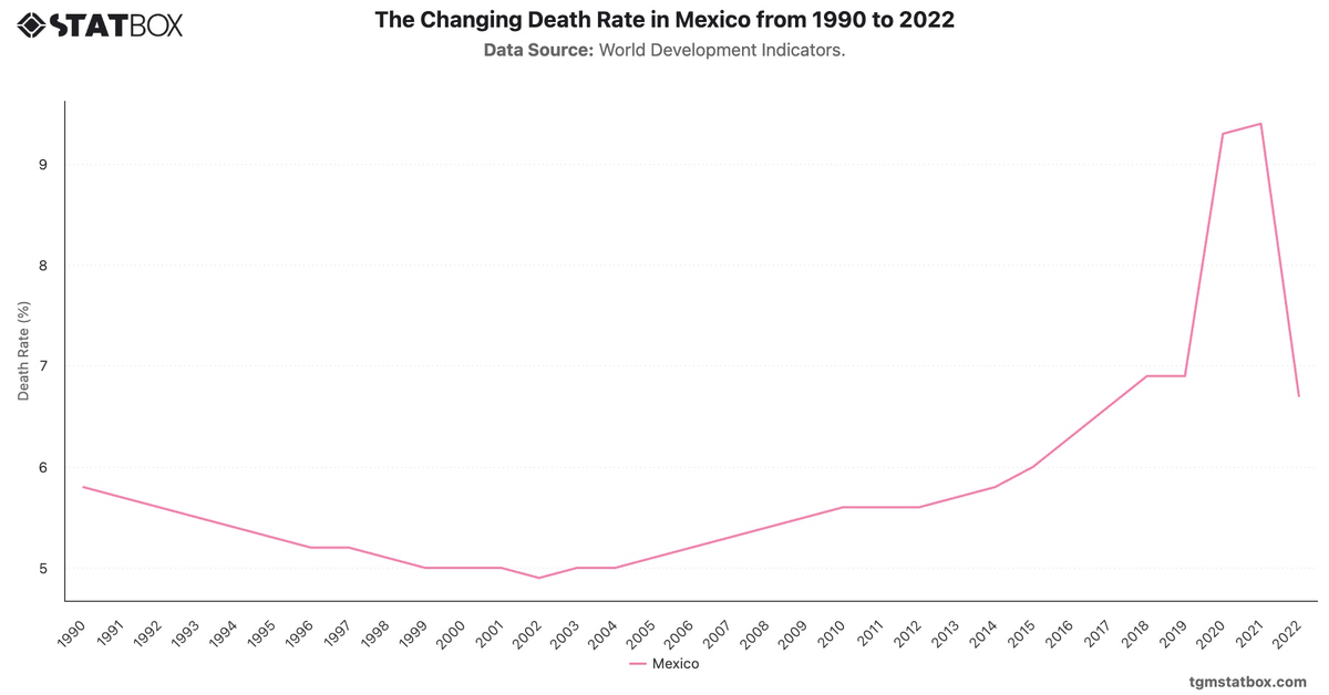 The Changing Death Rate in Mexico from 1990 to 2022|Chart|TGM StatBox