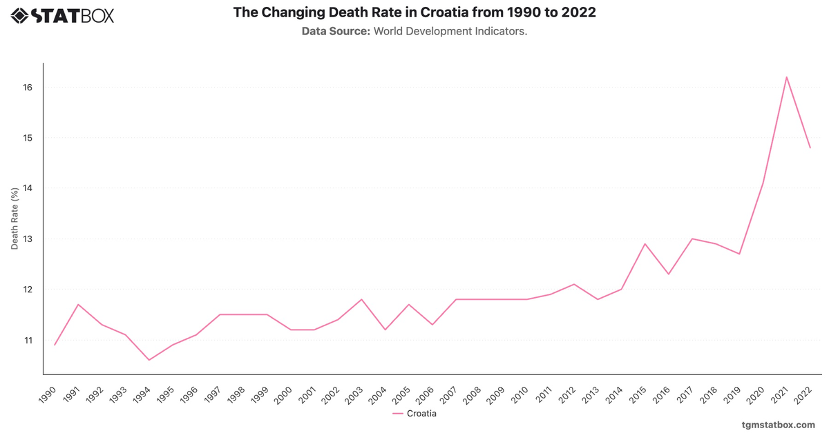 The Changing Death Rate in Croatia from 1990 to 2022|Chart|TGM StatBox