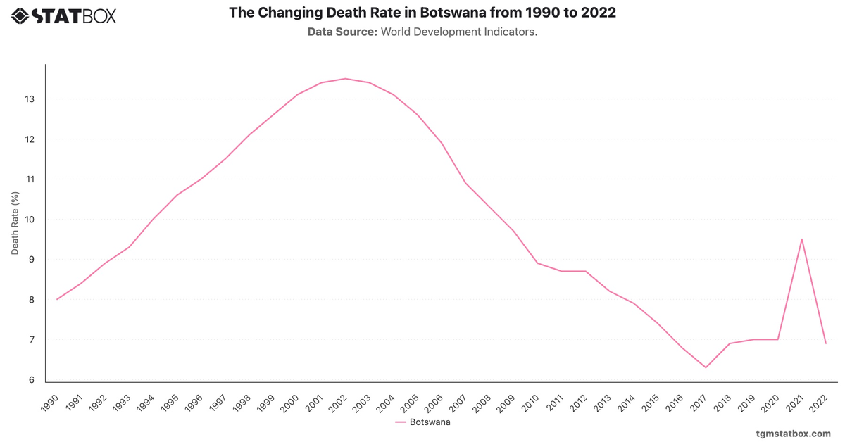 The Changing Death Rate in Botswana from 1990 to 2022|Chart|TGM StatBox