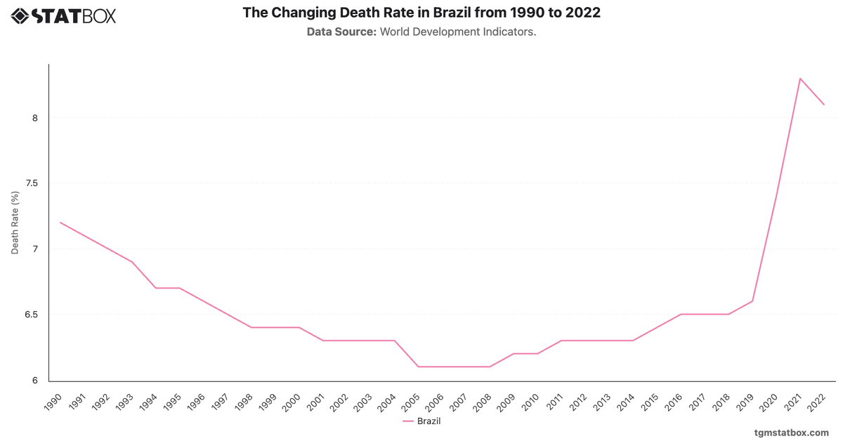 The Changing Death Rate in Brazil from 1990 to 2022|Chart|TGM StatBox