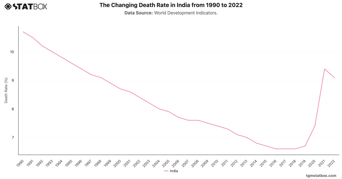 The Changing Death Rate in India from 1990 to 2022|Chart|TGM StatBox