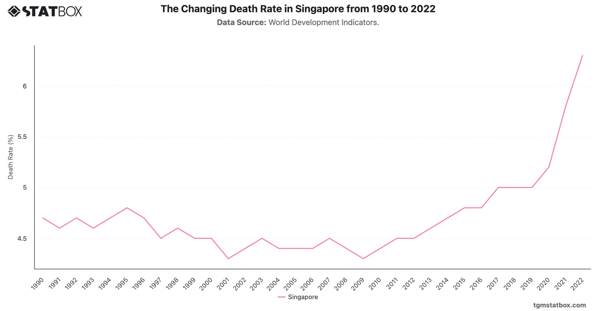 The Changing Death Rate in Singapore from 1990 to 2022|Chart|TGM StatBox