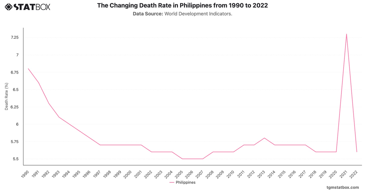 The Changing Death Rate in Philippines from 1990 to 2022|Chart|TGM StatBox