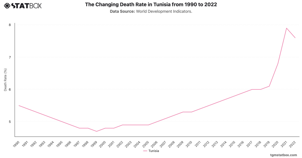 The Changing Death Rate in Tunisia from 1990 to 2022|Chart|TGM StatBox