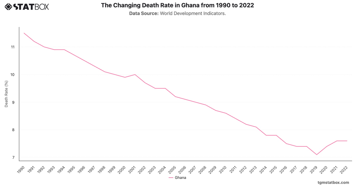 The Changing Death Rate in Ghana from 1990 to 2022|Chart|TGM StatBox