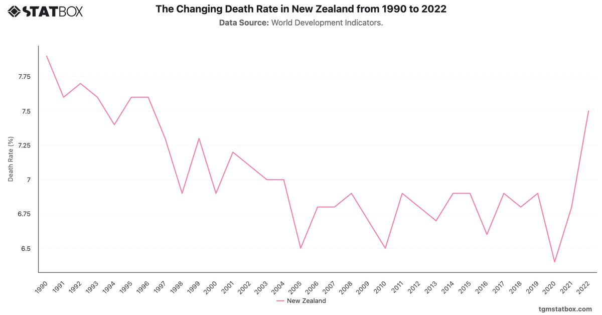 The Changing Death Rate in New Zealand from 1990 to 2022|Chart|TGM StatBox