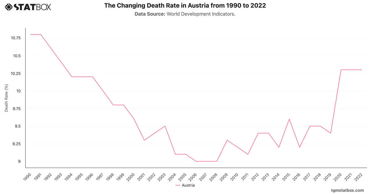The Changing Death Rate in Austria from 1990 to 2022|Chart|TGM StatBox