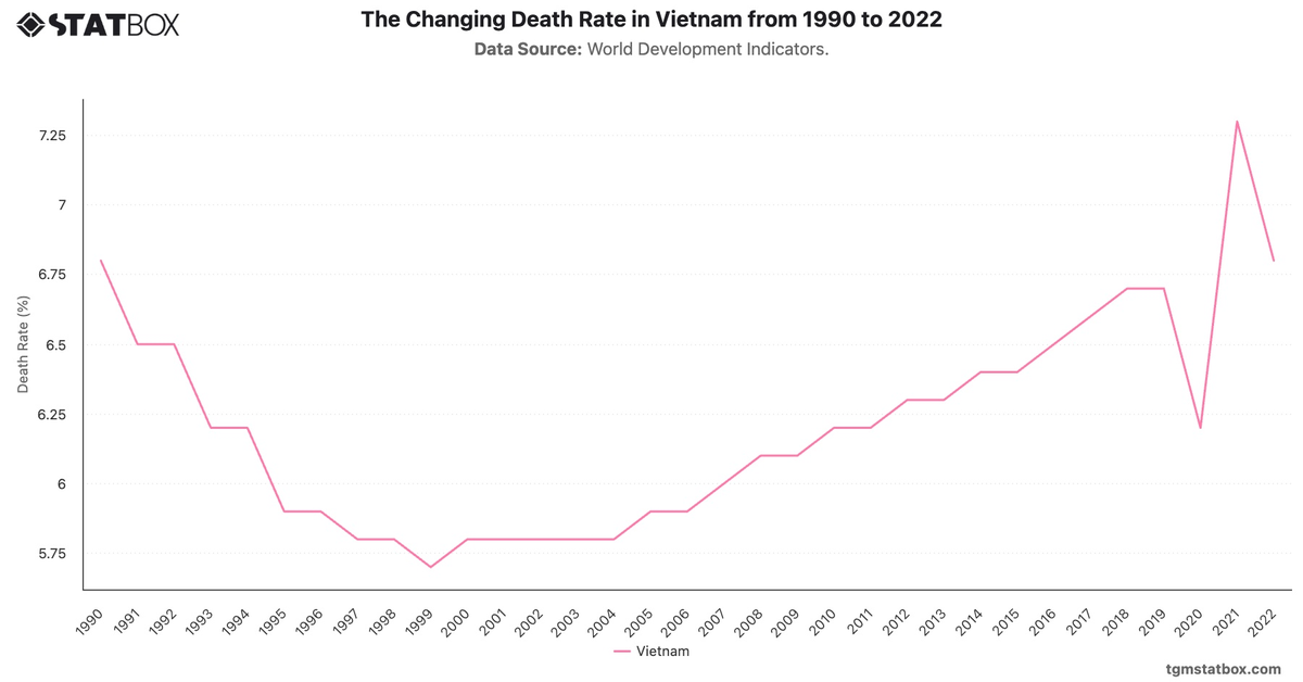 The Changing Death Rate in Vietnam from 1990 to 2022|Chart|TGM StatBox
