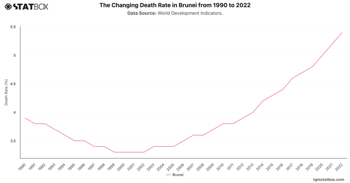 The Changing Death Rate in Brunei from 1990 to 2022|Chart|TGM StatBox
