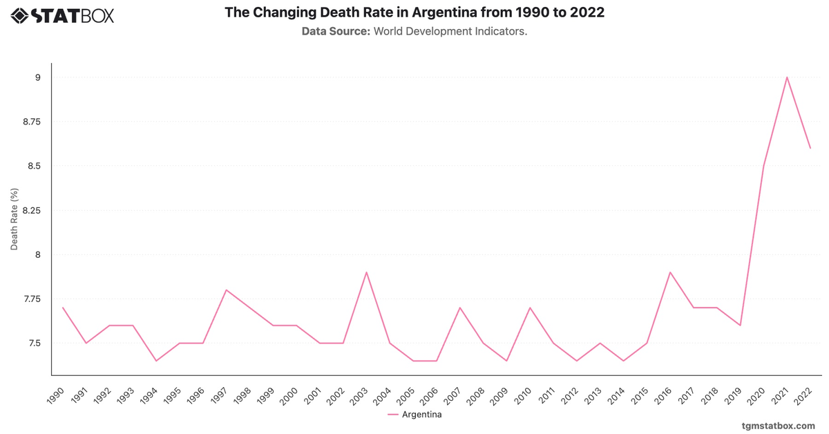 The Changing Death Rate in Argentina from 1990 to 2022|Chart|TGM StatBox