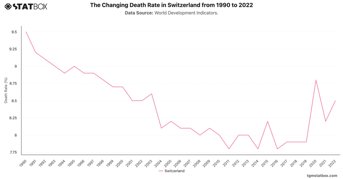 The Changing Death Rate in Switzerland from 1990 to 2022|Chart|TGM StatBox