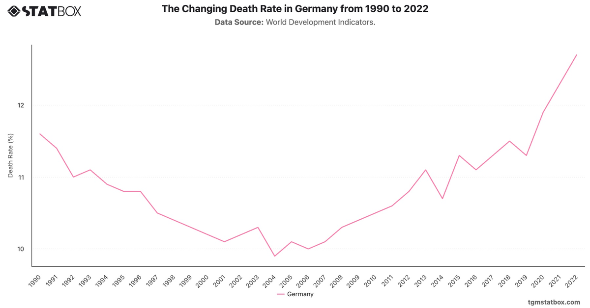 The Changing Death Rate in Germany from 1990 to 2022|Chart|TGM StatBox