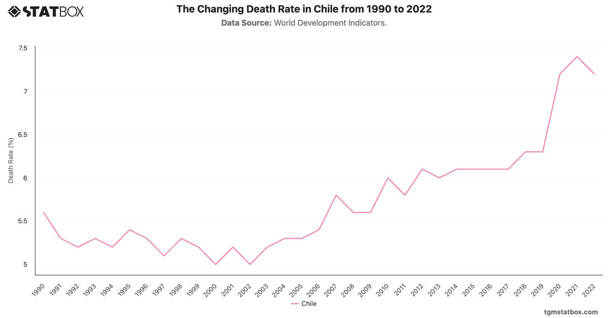 The Changing Death Rate in Chile from 1990 to 2022|Chart|TGM StatBox