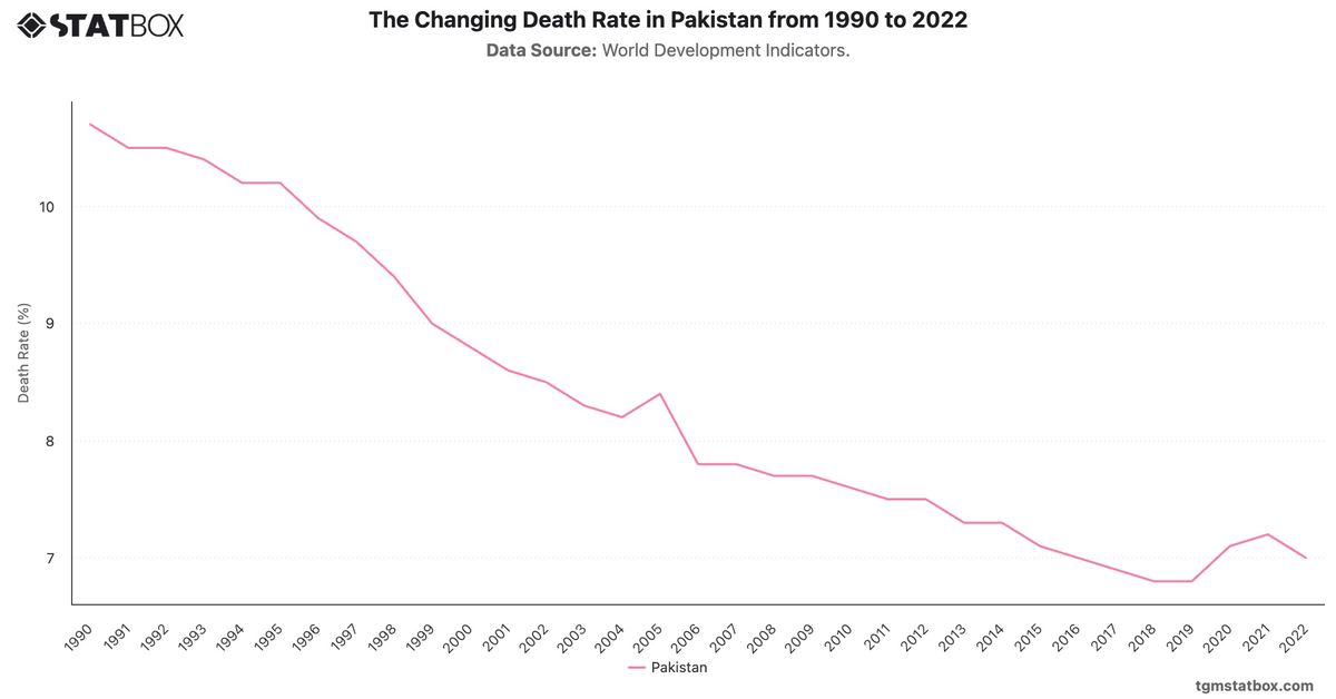 The Changing Death Rate in Pakistan from 1990 to 2022|Chart|TGM StatBox