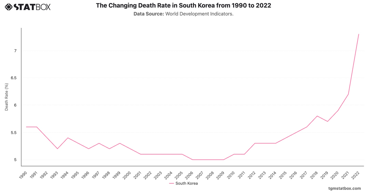 The Changing Death Rate in South Korea from 1990 to 2022|Chart|TGM StatBox