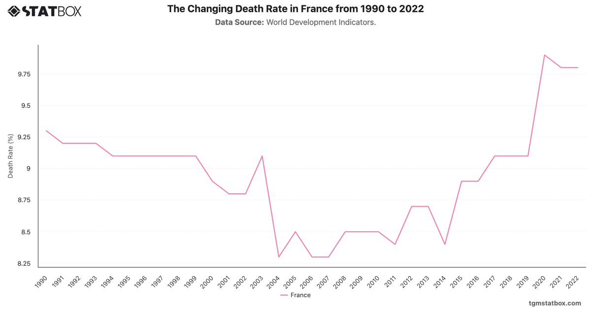 The Changing Death Rate in France from 1990 to 2022|Chart|TGM StatBox