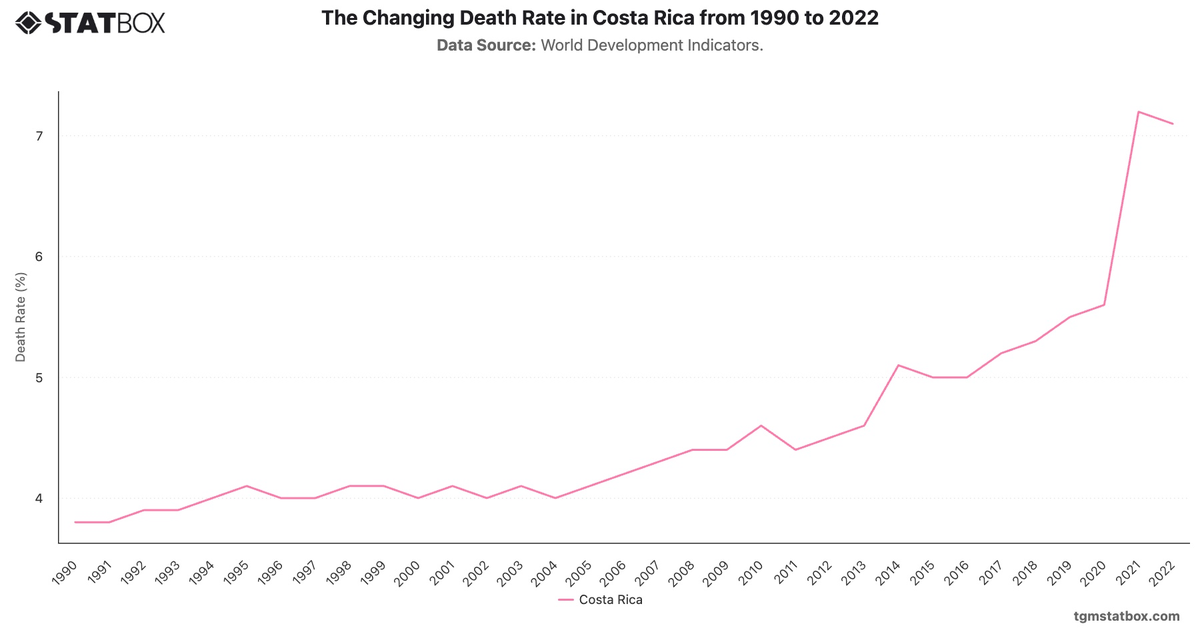 The Changing Death Rate in Costa Rica from 1990 to 2022|Chart|TGM StatBox