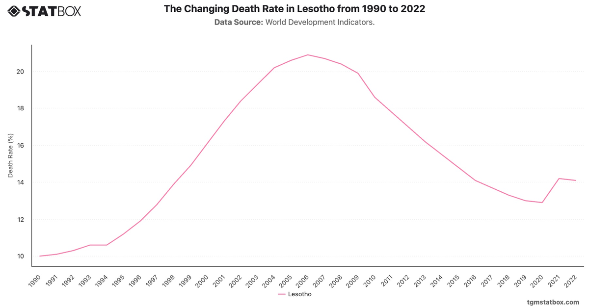 The Changing Death Rate in Lesotho from 1990 to 2022|Chart|TGM StatBox