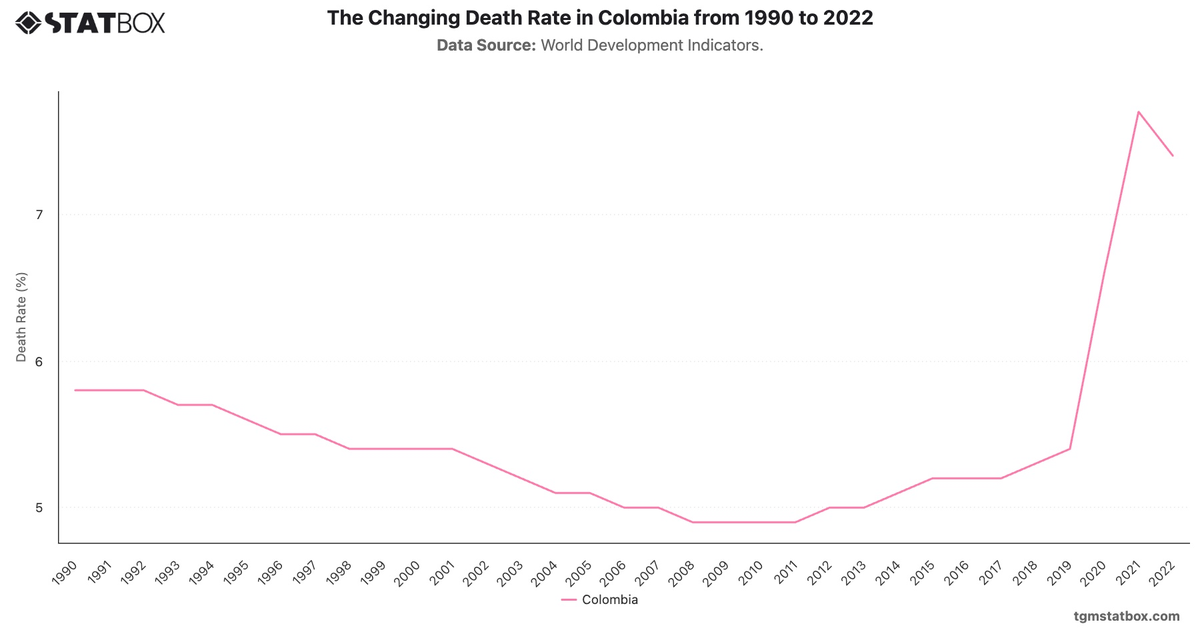 The Changing Death Rate in Colombia from 1990 to 2022|Chart|TGM StatBox