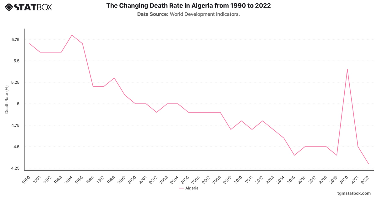 The Changing Death Rate in Algeria from 1990 to 2022|Chart|TGM StatBox
