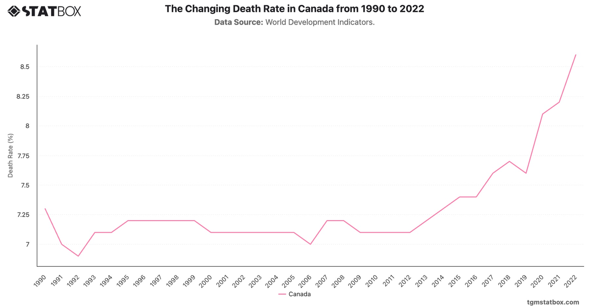 The Changing Death Rate in Canada from 1990 to 2022|Chart|TGM StatBox