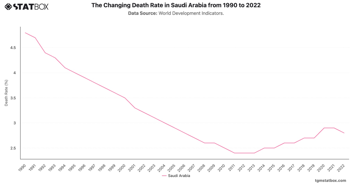 The Changing Death Rate in Saudi Arabia from 1990 to 2022|Chart|TGM StatBox