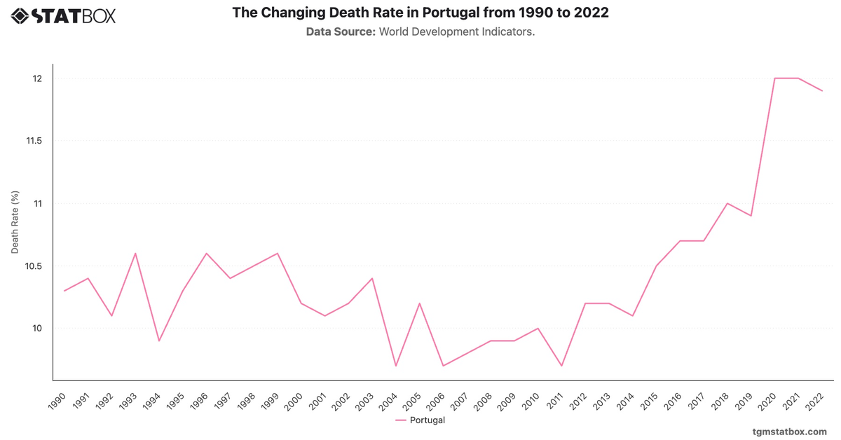 The Changing Death Rate in Portugal from 1990 to 2022|Chart|TGM StatBox