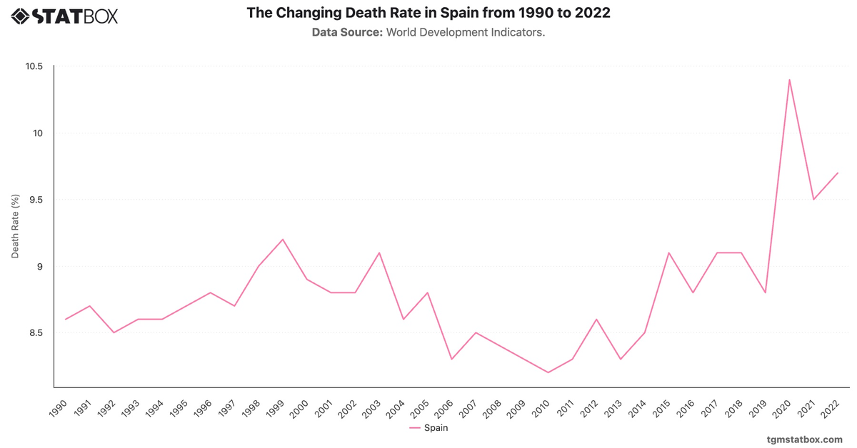 The Changing Death Rate in Spain from 1990 to 2022|Chart|TGM StatBox
