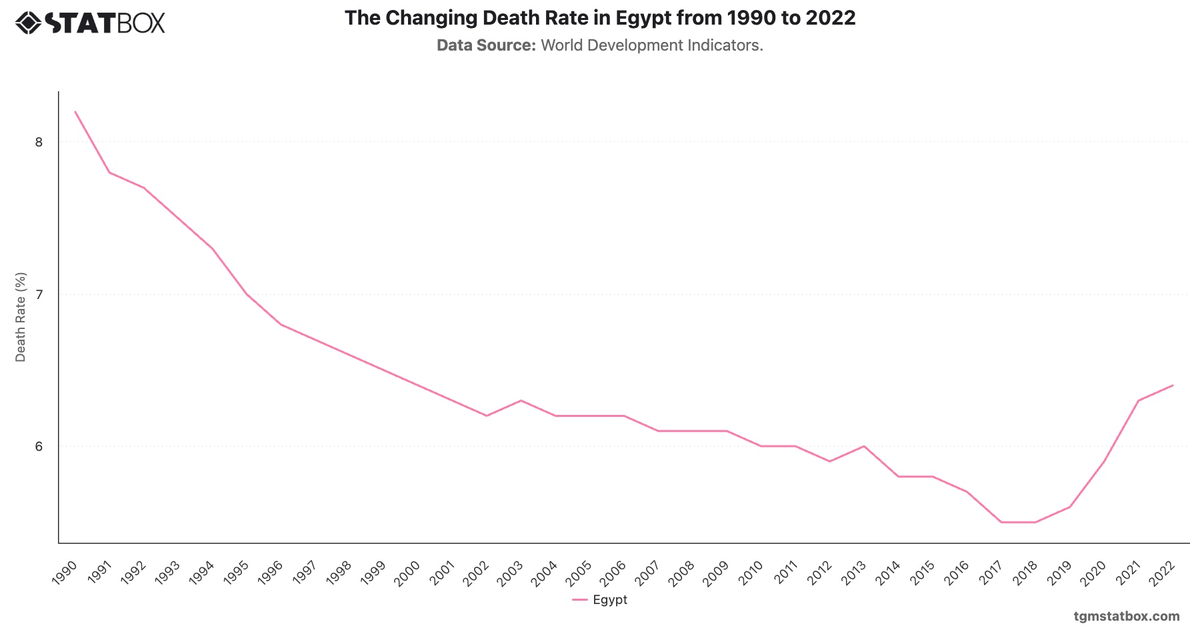 The Changing Death Rate in Egypt from 1990 to 2022|Chart|TGM StatBox