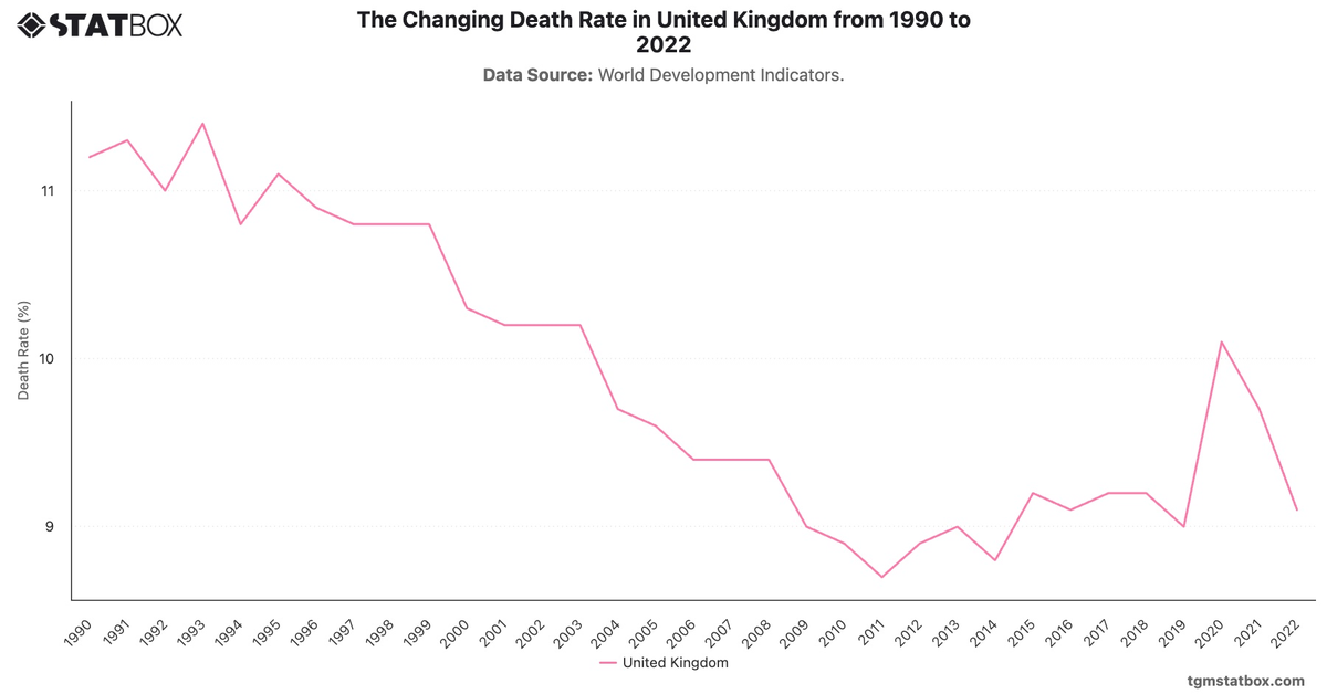 The Changing Death Rate in United Kingdom from 1990 to 2022|Chart|TGM StatBox