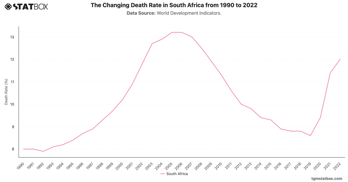 The Changing Death Rate in South Africa from 1990 to 2022|Chart|TGM StatBox
