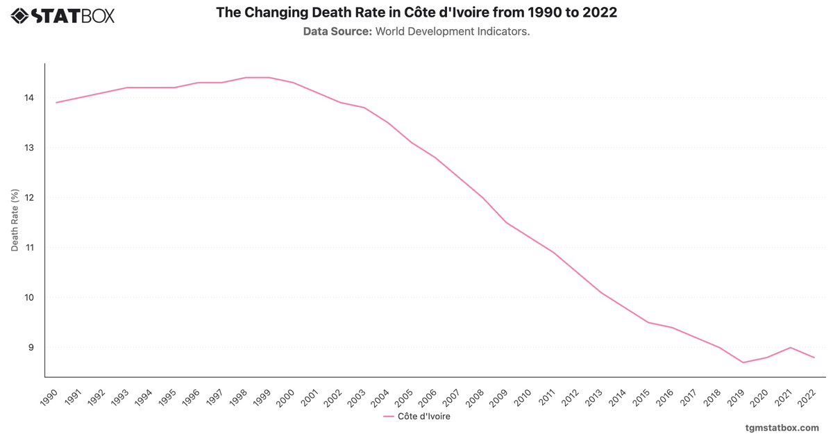 The Changing Death Rate in Côte d'Ivoire from 1990 to 2022|Chart|TGM StatBox