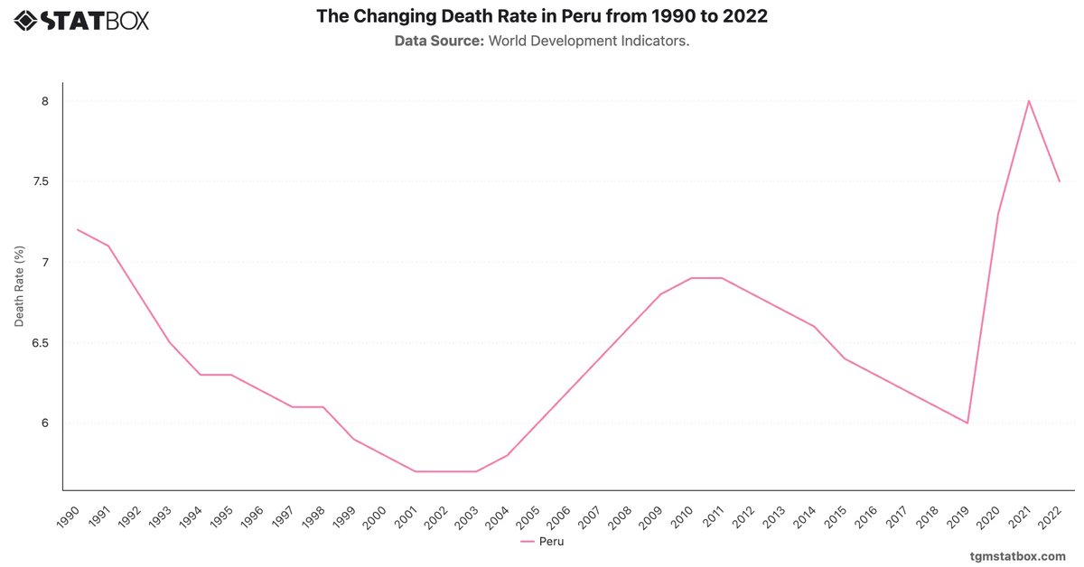 The Changing Death Rate in Peru from 1990 to 2022|Chart|TGM StatBox